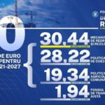 80 de miliarde de euro pentru dezvoltarea României