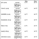 Vremea în Caransebeş