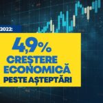 2022: 4,9% – creştere economică peste aşteptări